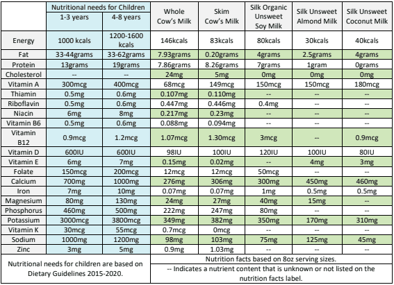 graph of milk nutrition